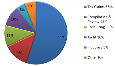 Tax Claims Frequency